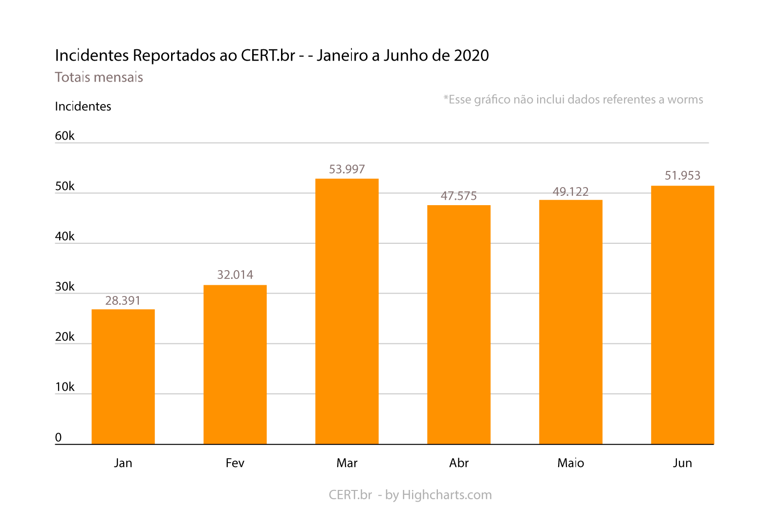 Análise de Vulnerabilidades – Números absolutos de ataques cibernéticos – 1° Semestre de 2020 – CERT.BR – Softwall Análise de Vulnerabilidades - Números absolutos de ataques cibernéticos - 1° Semestre de 2020 - CERT.BR - Softwall