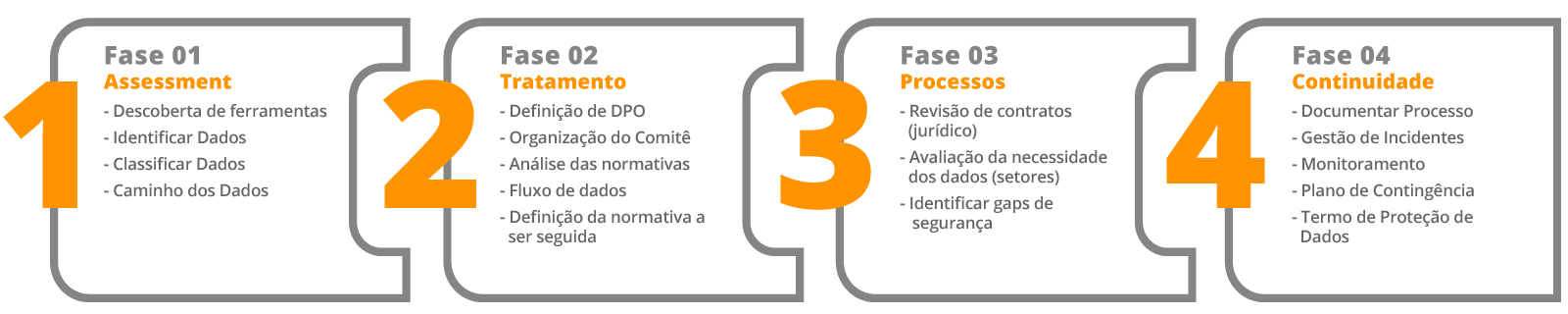Etapas da LGPD – Softwall Etapas da LGPD - Softwall