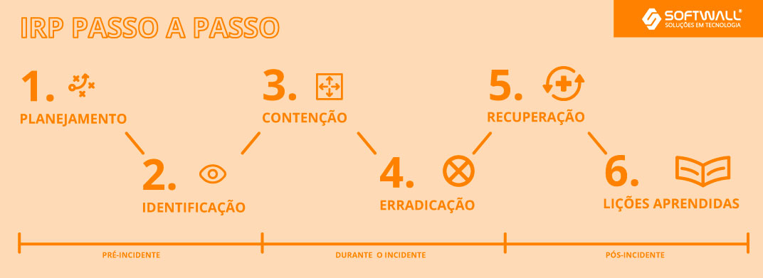 Plano de respostas a incidentes de TI - IRP - 6 etapas para elaboração - Softwall