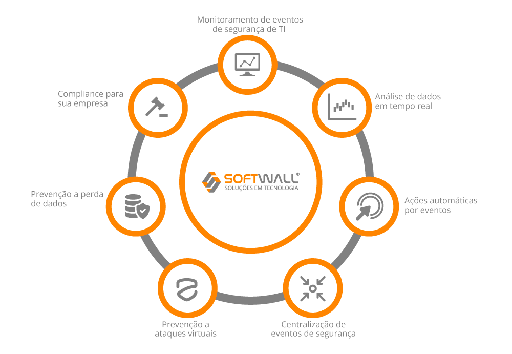 Recursos e Vantagens . SOC . Softwall