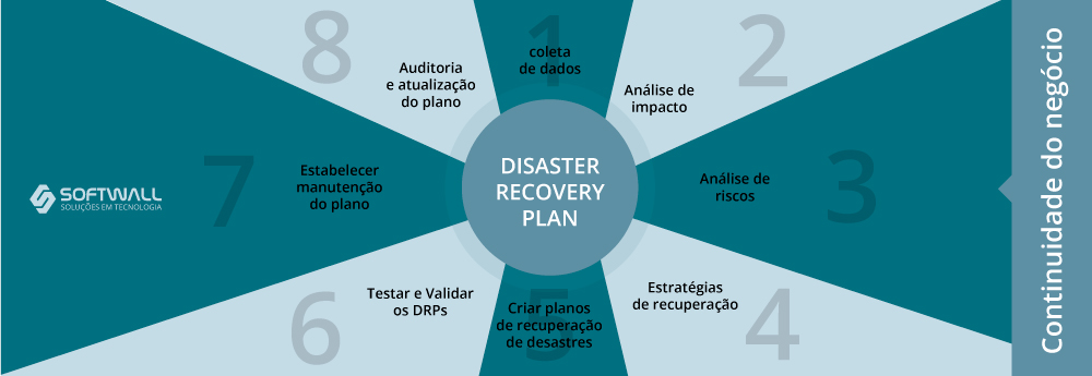 Disaster Recovery: por que aliado ao Backup ele é tão importante?