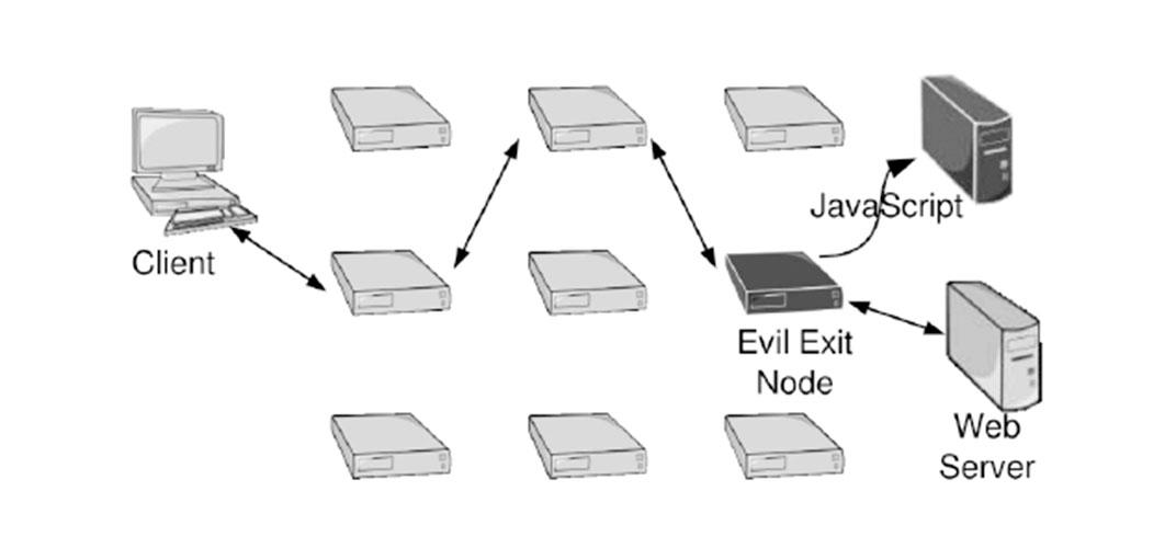 Ataques e desanonimização contra a rede Tor - Javascript - Softwall