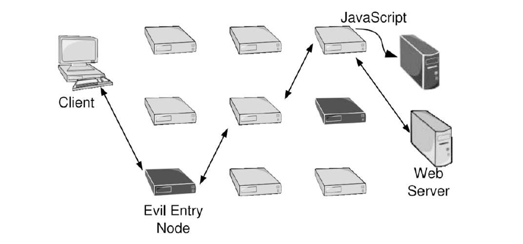 Ataques e desanonimização contra a rede Tor - Javascript - Softwall