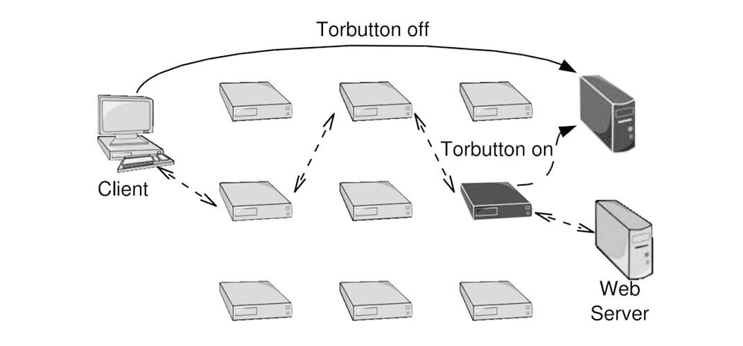 Ataques e desanonimização contra a rede Tor - Torbutton - Softwall