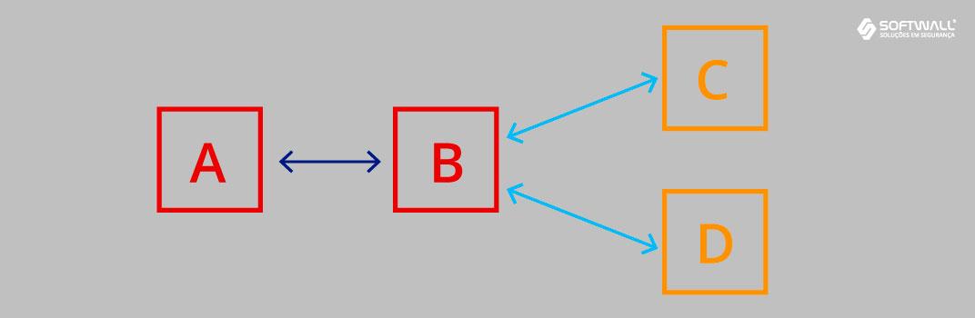 Pivoting - Red Team - O que é Pivoting? - Softwall