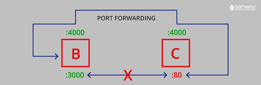 Pivoting - Red Team - Encaminhamento de Portas - Softwall