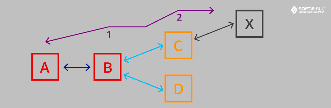 Pivoting - Red Team - Pivoting Duplo - Softwall