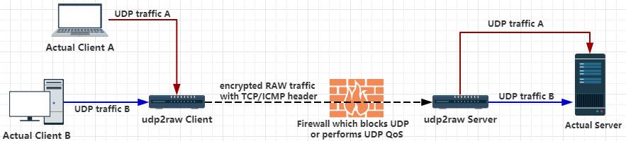 Pivoting - Red Team - Udp2Raw - Softwall