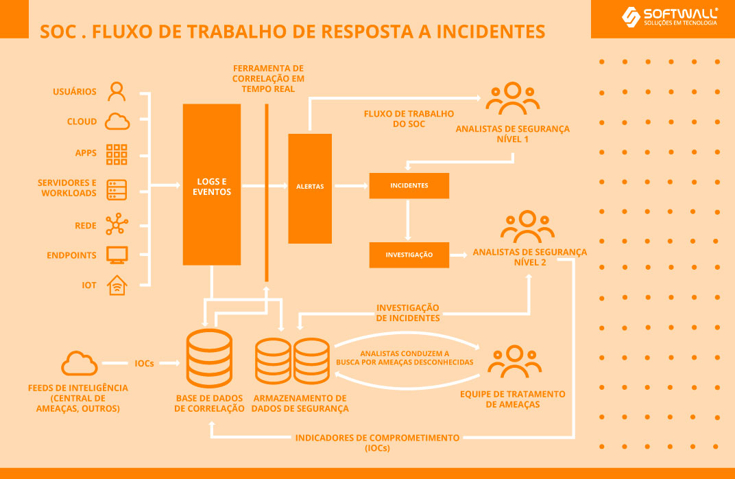 Como funciona a resposta a incidentes no SOC? - Softwall