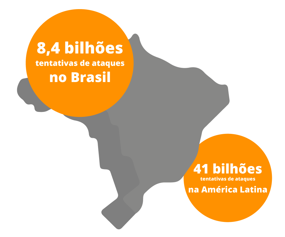 8.4 Bilhões de ataques no Brasil – Fortinet – Firewall – Softwall 8.4 Bilhões de ataques no Brasil - Fortinet - Firewall - Softwall