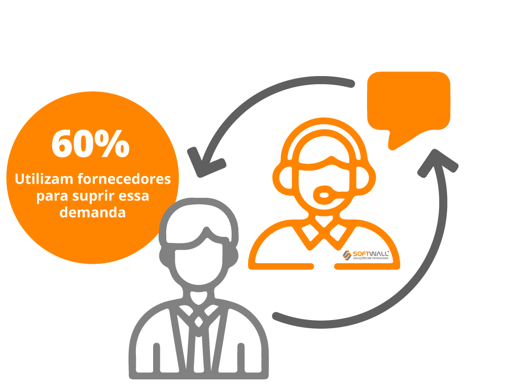 60% das empresas contam com parceiros especializados – Suporte Técnico de TI – Softwall 60% das empresas contam com parceiros especializados - Suporte Técnico de TI - Softwall