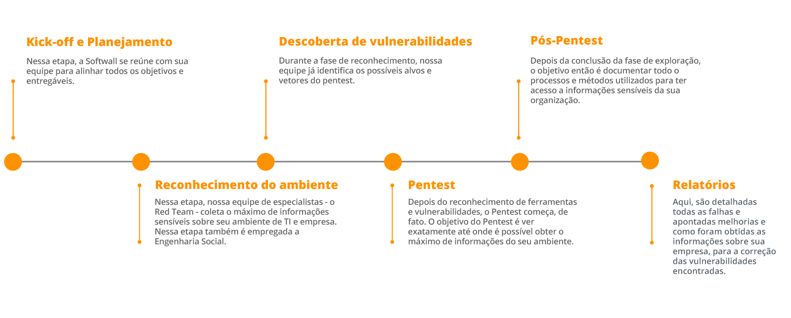 Pentest – Testes de Invasão – Etapas – Softwall Cybersecurity Pentest - Testes de Invasão - Etapas - Softwall Cybersecurity