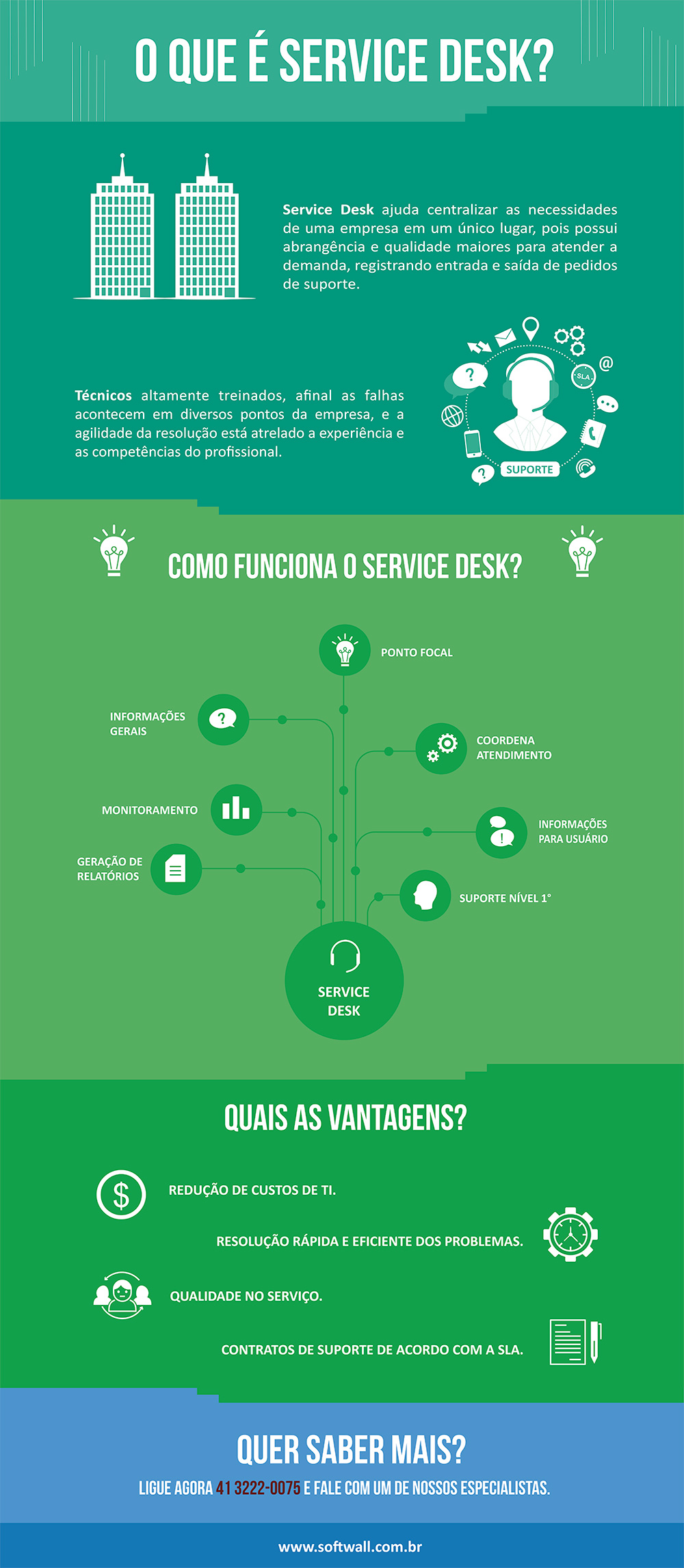 Conheça mais sobre o Suporte Técnico - Service Desk através do nosso infográfico - Softwall