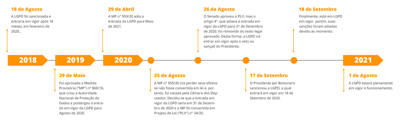 Timeline LGPD – Softwall Timeline LGPD - Softwall