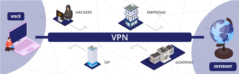 O que é VPN e porque usar - Tunelamento - Softwall